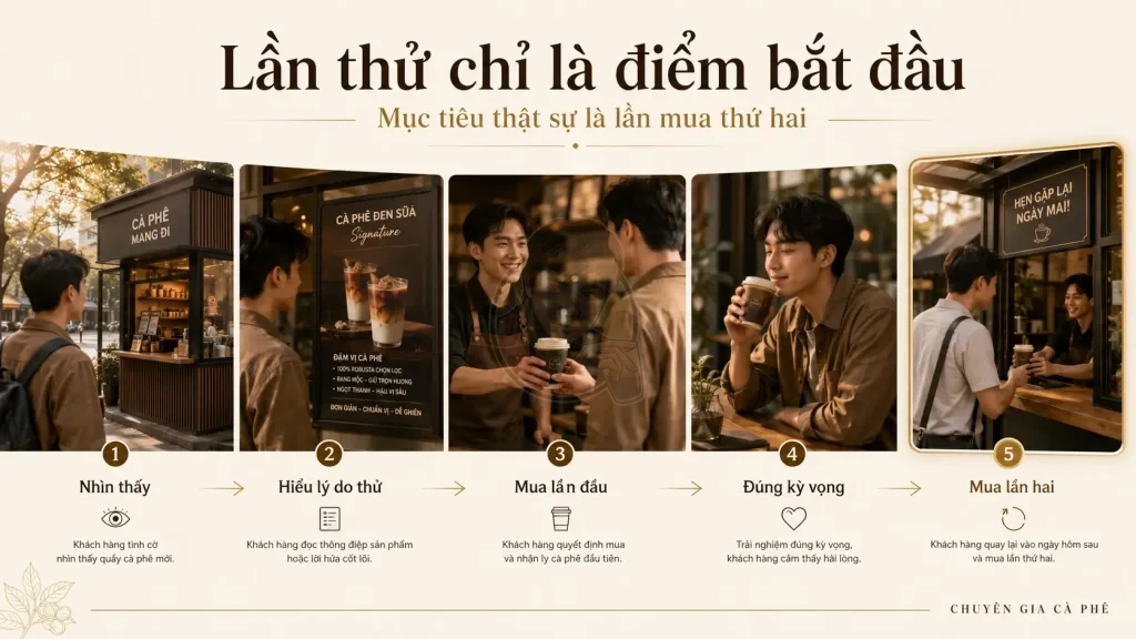 Hành trình chuyển đổi khách mới từ nhận biết đến quay lại quán cà phê Take Away.