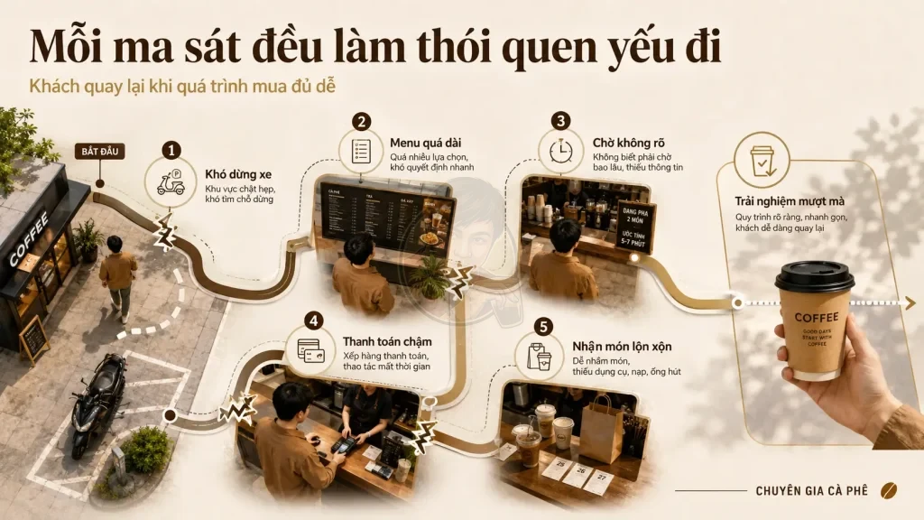 Các điểm gây bất tiện làm giảm khả năng khách quay lại quán cà phê Take Away.