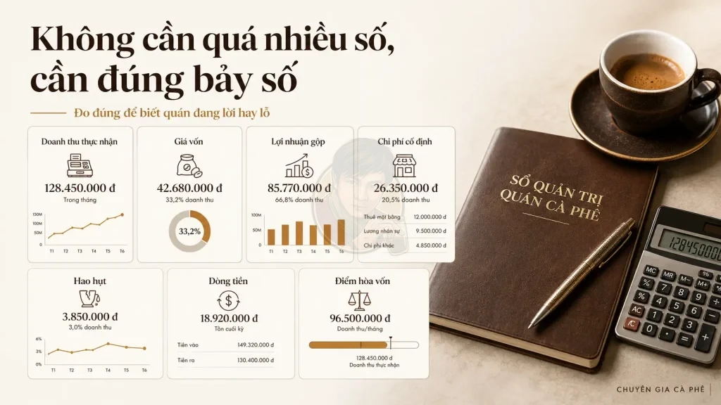 Dashboard bảy chỉ số quản lý tài chính quán cà phê gồm doanh thu, giá vốn, lợi nhuận, hao hụt và điểm hòa vốn.