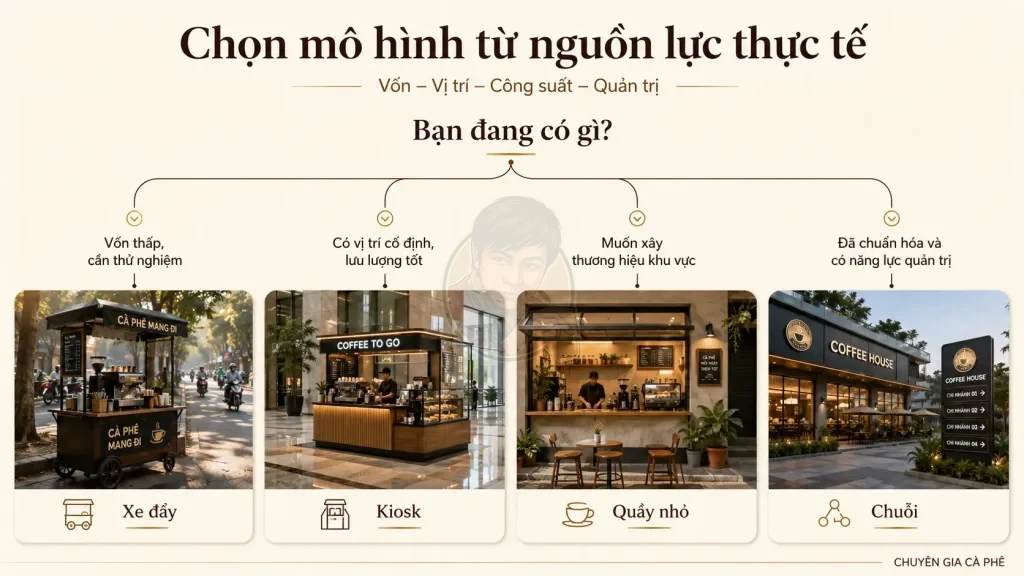 Cây quyết định lựa chọn mô hình cà phê Take Away theo vốn và năng lực vận hành.