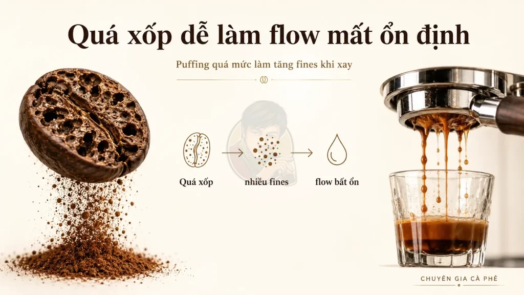 Puffing quá mức trong hạt cà phê làm tăng bột mịn khi xay và ảnh hưởng dòng chảy espresso.
