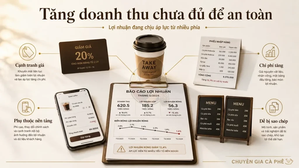 Các rủi ro cạnh tranh và chi phí của thị trường cà phê Take Away Việt Nam.