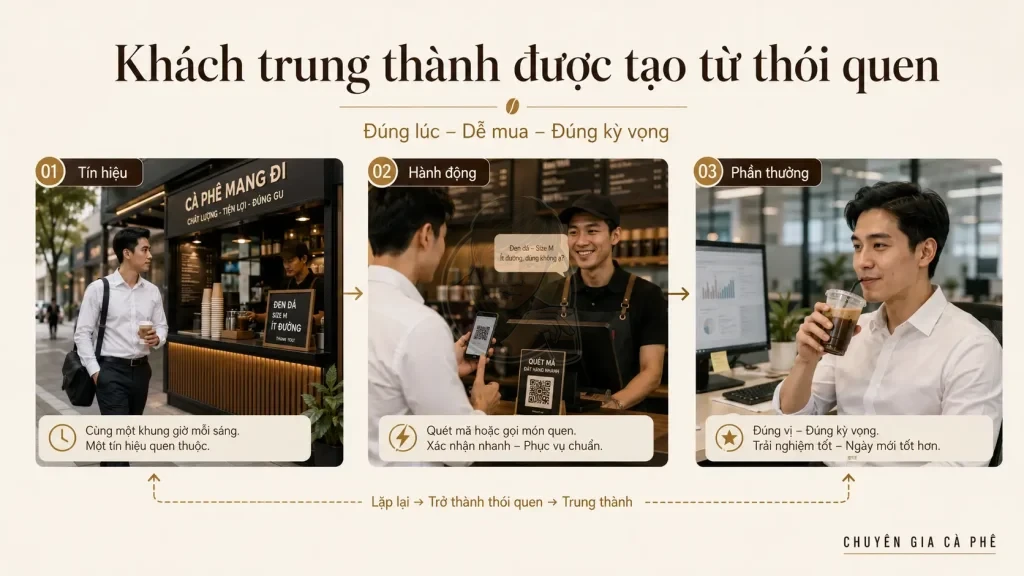 Vòng lặp thói quen mua lại của khách hàng cà phê Take Away.