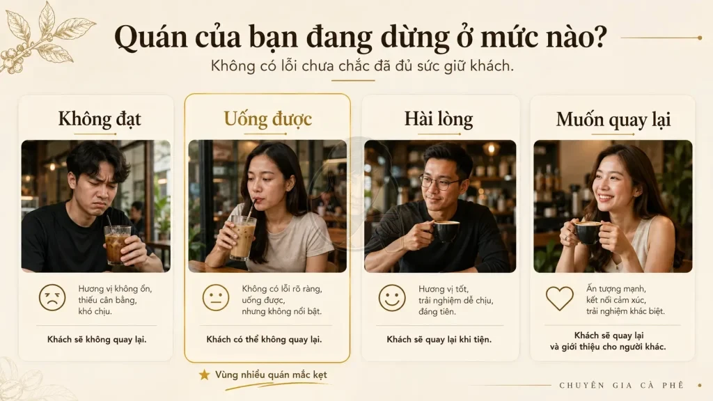 Thang trải nghiệm khách hàng từ uống được đến muốn quay lại quán cà phê.