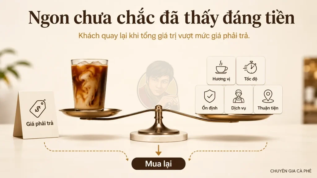 Giá trị cảm nhận ảnh hưởng quyết định khách quay lại quán cà phê.