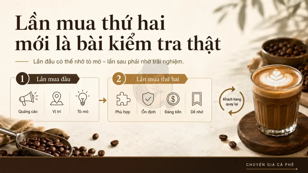 Lần mua thứ hai phản ánh trải nghiệm và khả năng giữ chân khách quán cà phê.