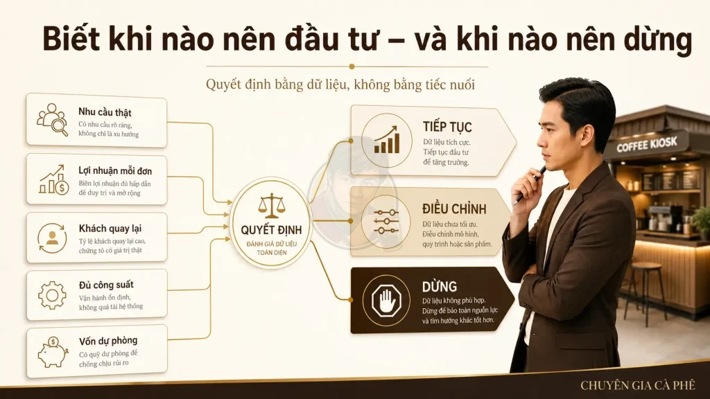 Bảng điều kiện quyết định đầu tư, điều chỉnh hoặc dừng mô hình cà phê Take Away.