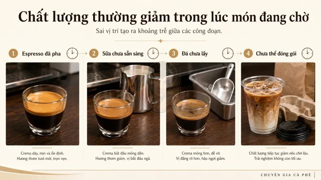 Workflow quầy pha chế sai làm espresso chờ lâu và giảm chất lượng.