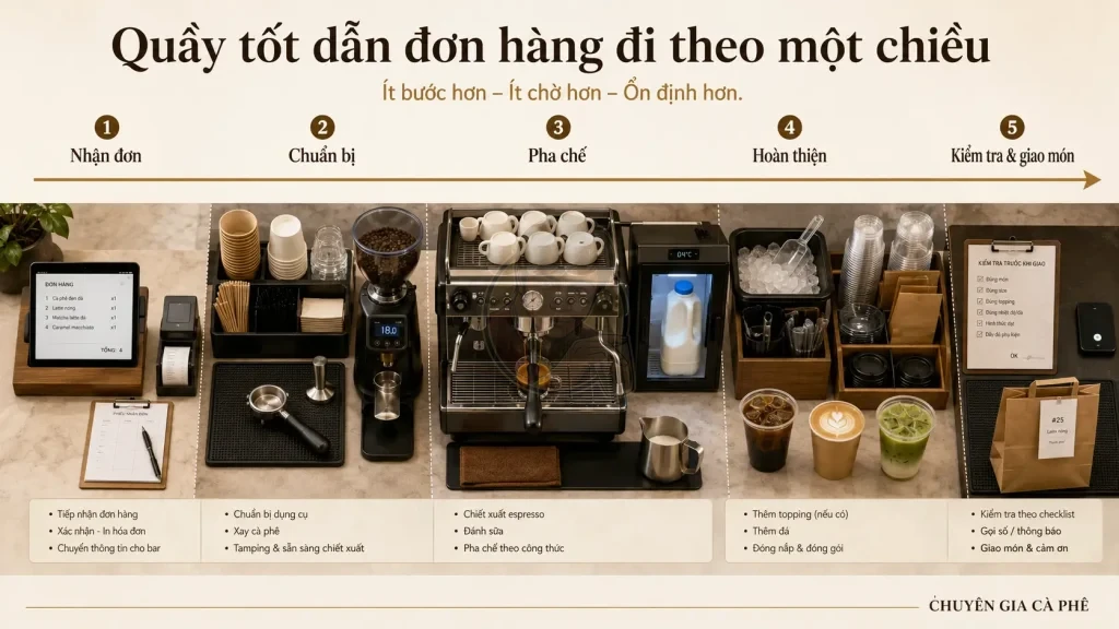 Workflow quầy pha chế một chiều từ nhận đơn đến giao món.