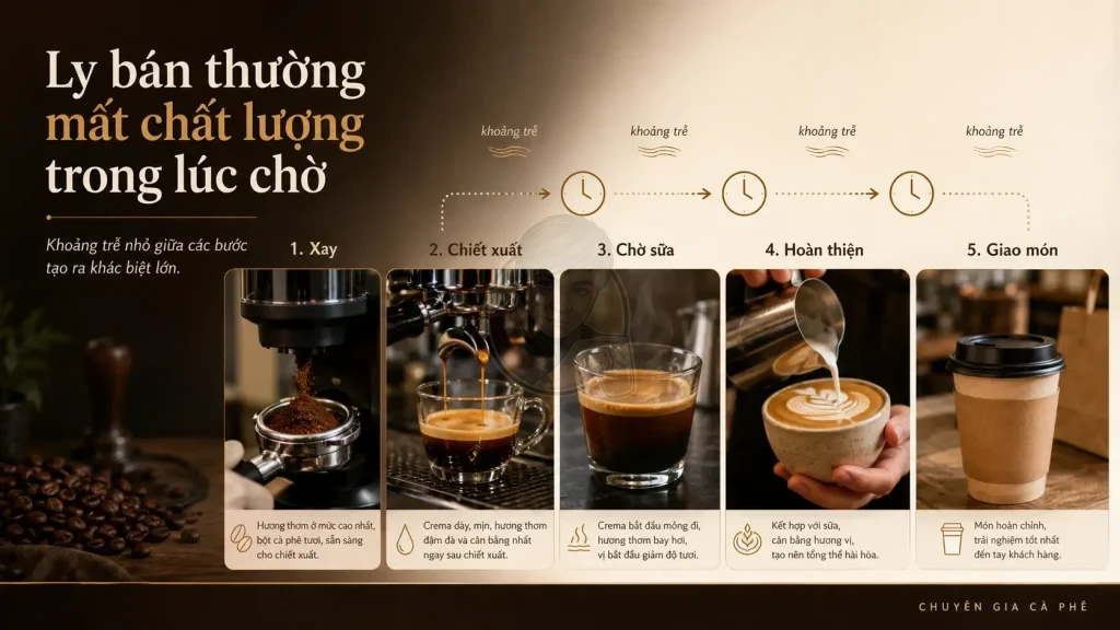 Thời gian chờ trong workflow khiến ly bán khác với ly test.
