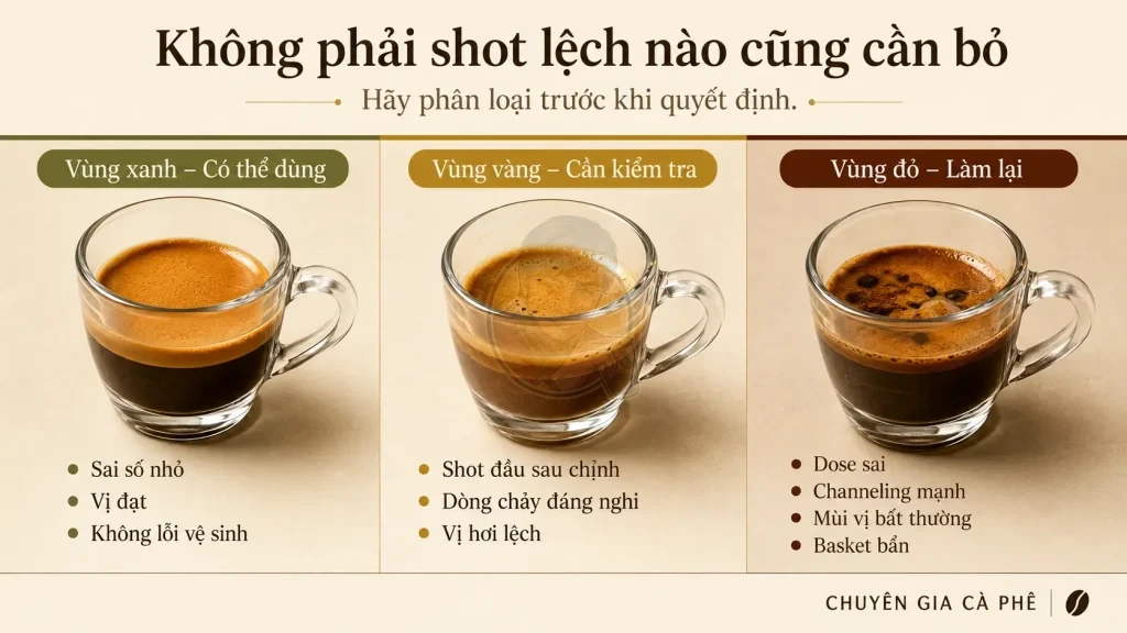Ba vùng quyết định giữ, kiểm tra hoặc làm lại shot espresso.
