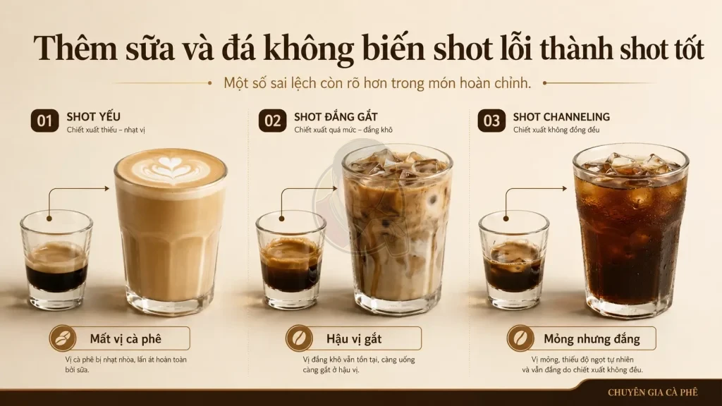Shot espresso lỗi bị khuếch đại khi pha với sữa và đá.