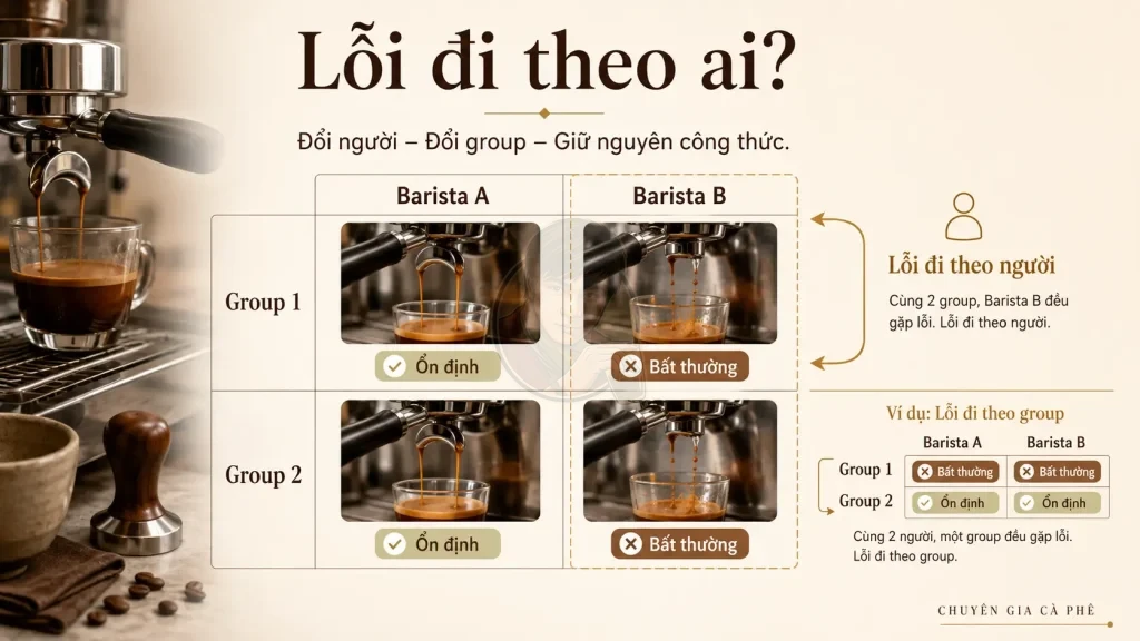 Ma trận kiểm chứng chéo giúp phân biệt lỗi máy pha và barista.