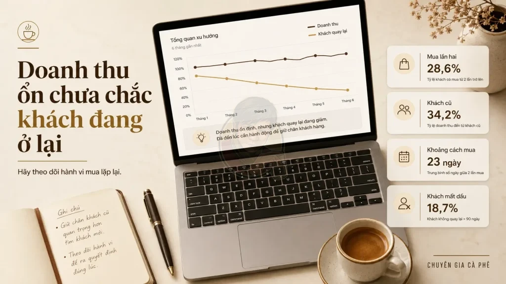 Dashboard theo dõi tỷ lệ khách quay lại và silent churn trong quán cà phê.