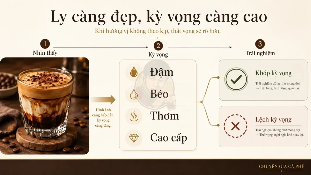 Visual cà phê tạo kỳ vọng về hương vị và trải nghiệm khách hàng.
