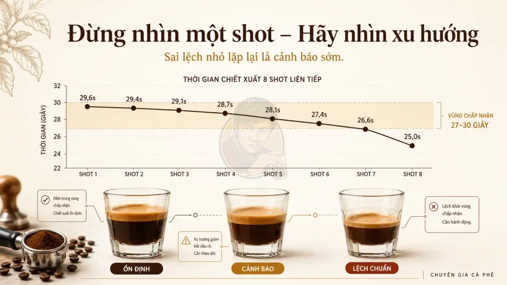 Biểu đồ thời gian shot giúp nhận biết espresso đang lệch vị theo xu hướng.