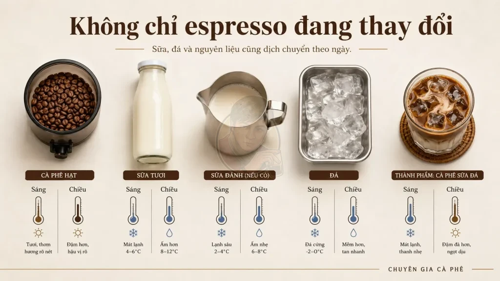 Hạt cà phê, sữa và đá thay đổi trạng thái từ sáng đến chiều.