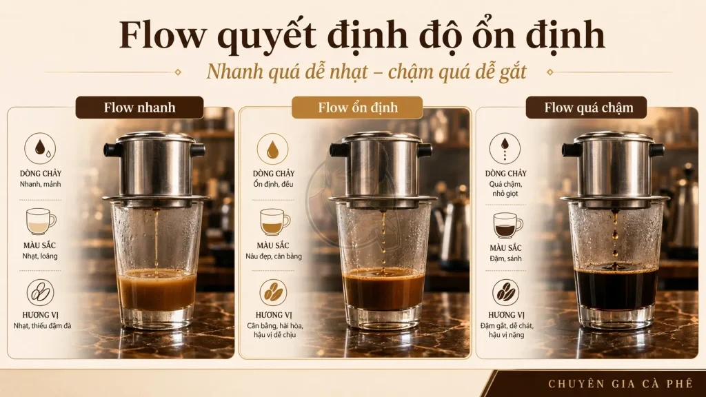 So sánh flow nhanh chậm và ổn định khi pha phin cà phê tại quán.