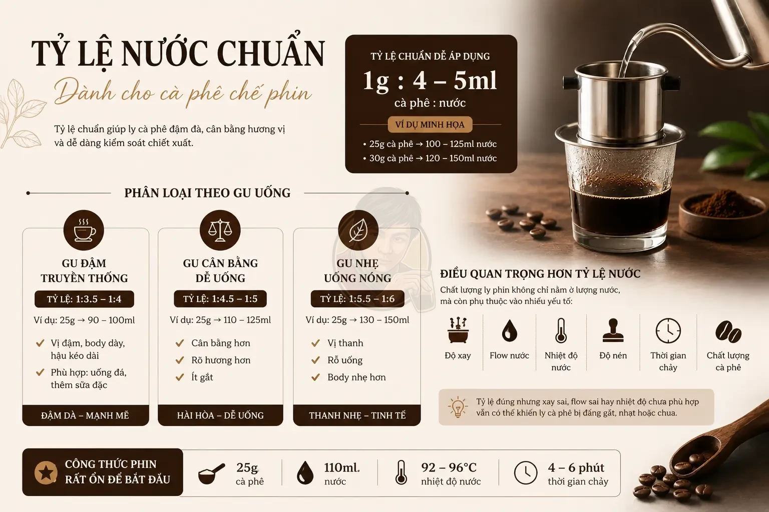 Tỷ lệ nước chuẩn cho cà phê phin là bao nhiêu?