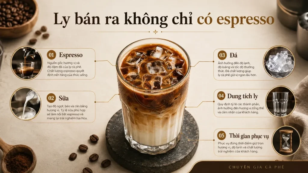 Sữa, đá, dung tích ly và tốc độ phục vụ ảnh hưởng đến chất lượng ly cà phê hoàn chỉnh.