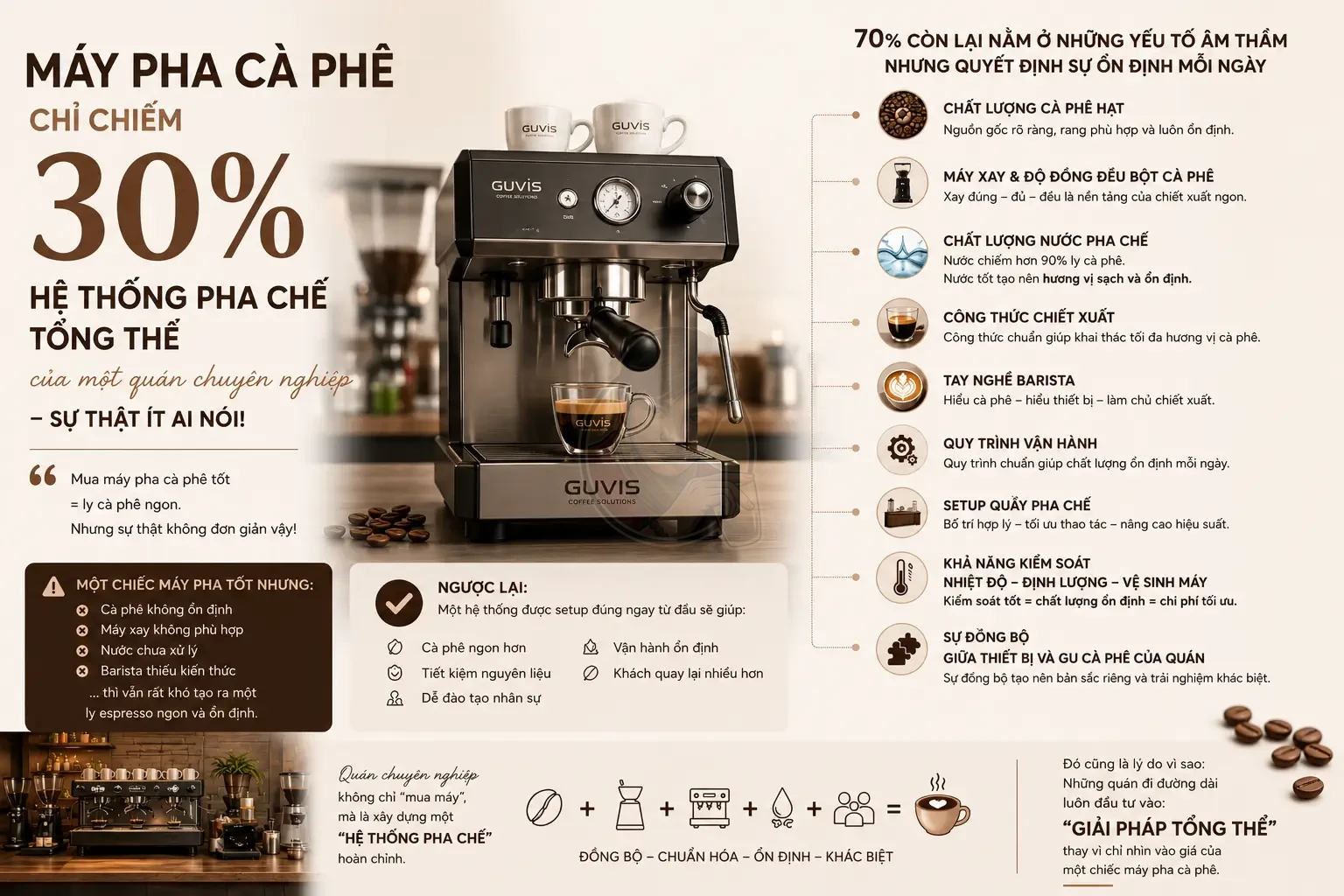 Máy pha chiếm bao nhiêu phần trăm chất lượng ly cà phê???