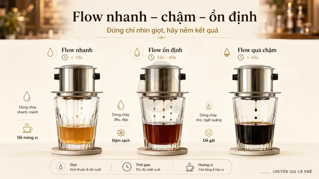 So sánh flow nhanh chậm và ổn định khi pha phin cà phê.