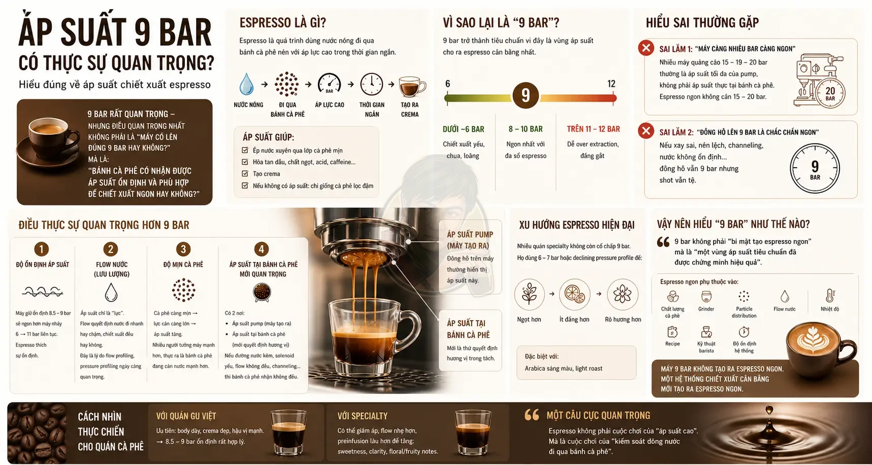 Áp suất 9 bar có thực sự quan trọng trong espresso?