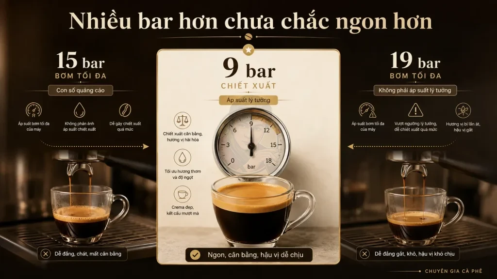 So sánh áp suất 9 bar, 15 bar và 19 bar trong máy pha cà phê espresso.