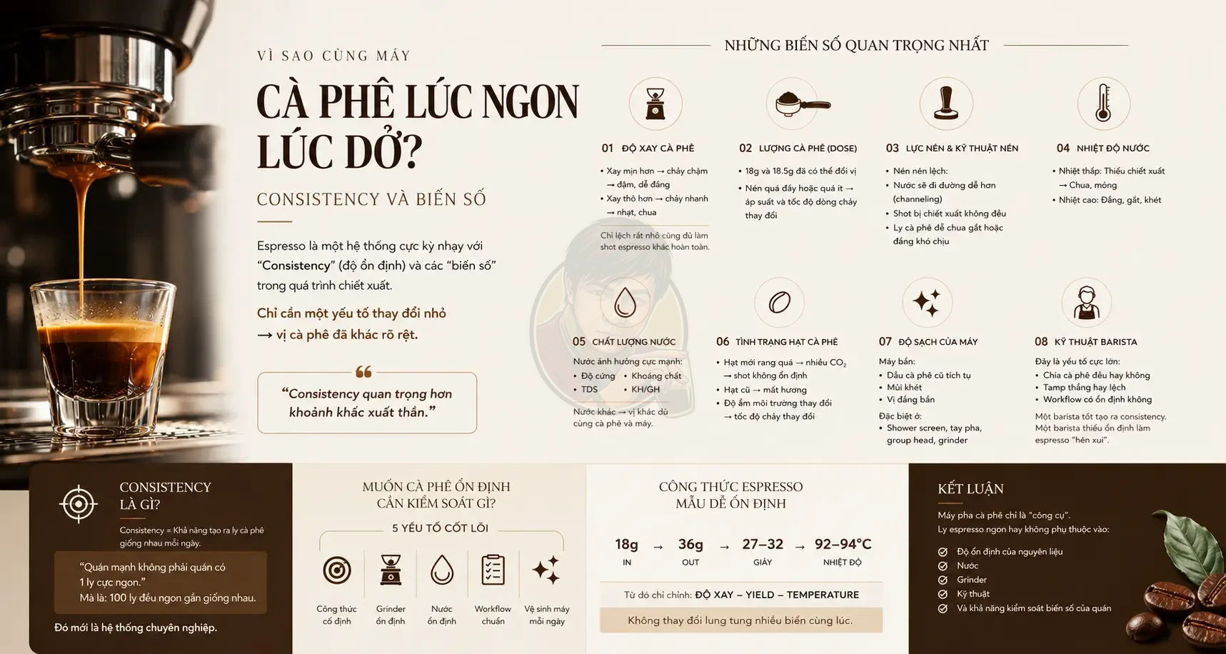 Vì sao cùng máy nhưng cà phê lúc ngon lúc dở? Hiểu đúng về consistency và biến số.