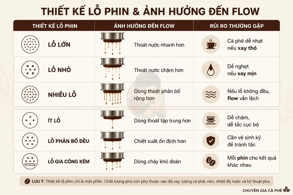 Ảnh hưởng của lỗ phin đến flow