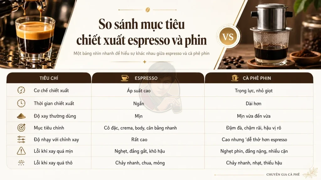 So sánh mục tiêu chiết xuất espresso và cà phê phin với độ xay khác nhau.