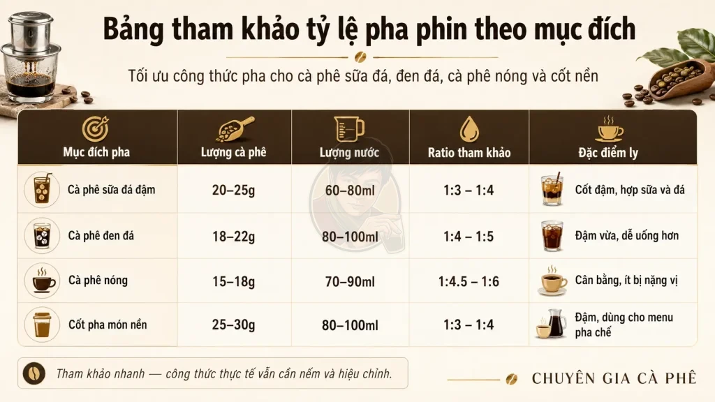 Tỷ lệ cà phê pha phin theo mục đích
