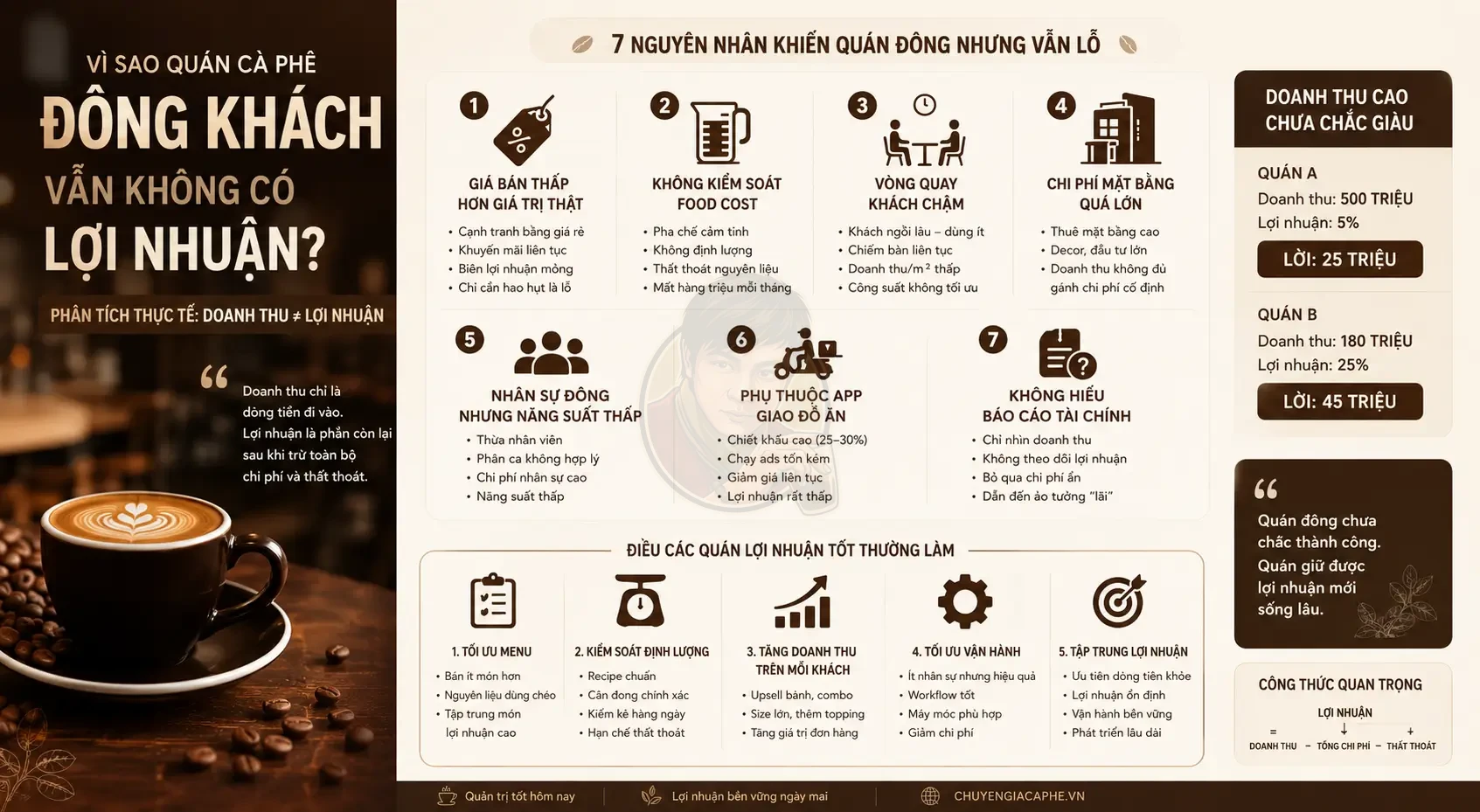 Vì sao quán cà phê đông khách vẫn không có lợi nhuận?