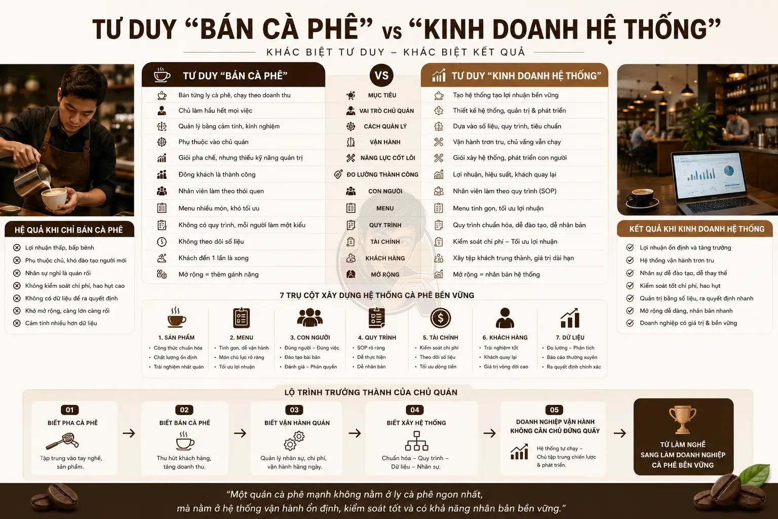 Bán cà phê hay kinh doanh hệ thống quán cà phê?