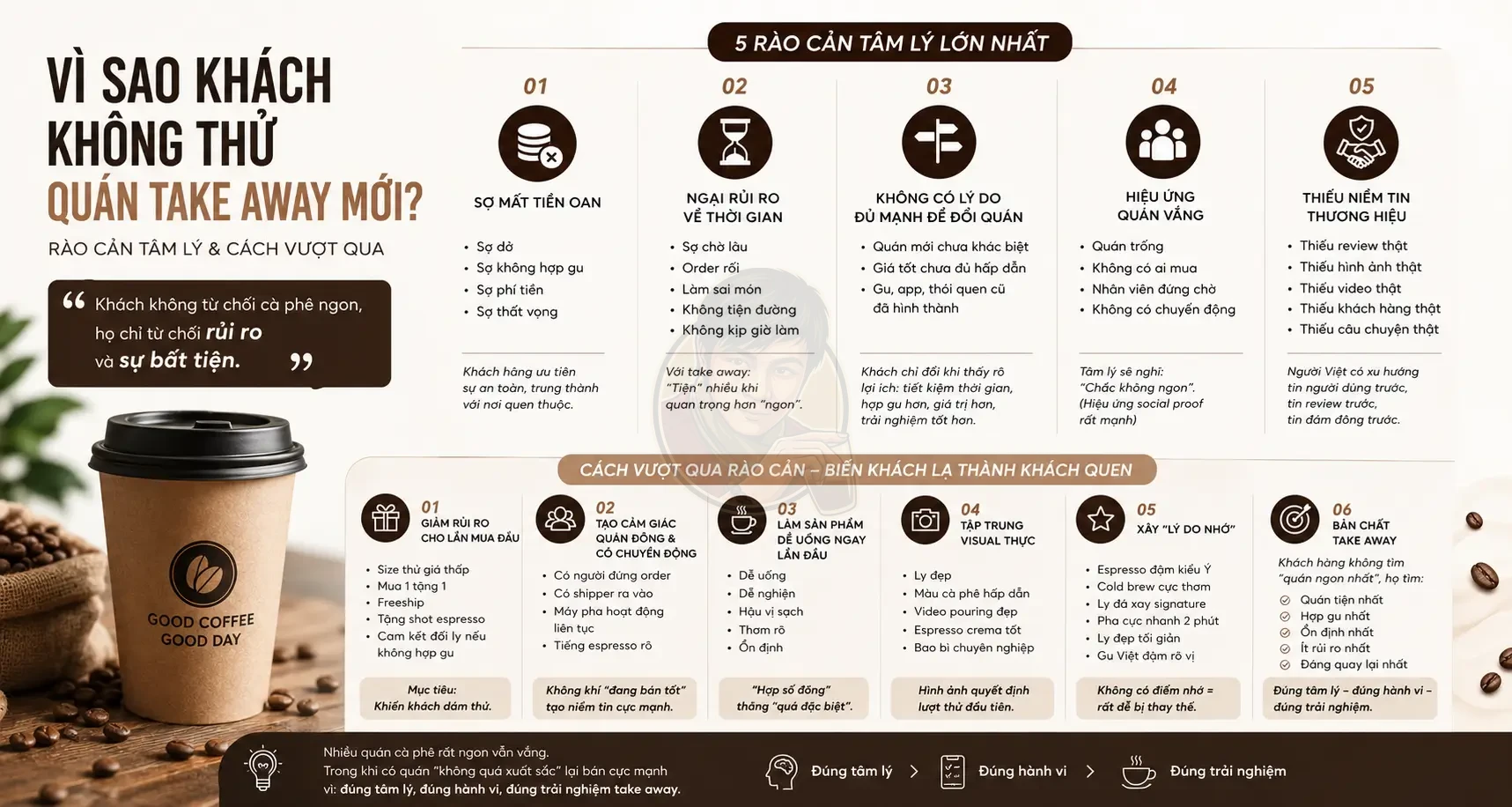 Vì sao khách không thử quán mới? 7 Rào cản tâm lý và cách vượt qua.