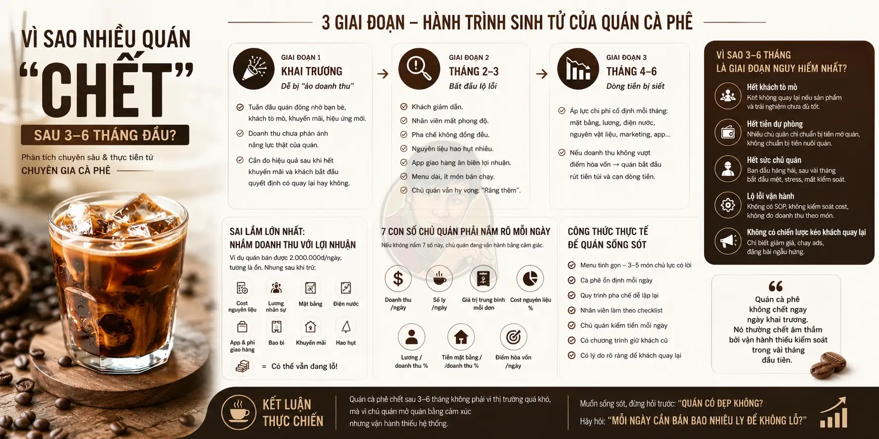 Vì sao nhiều quán cà phê chết sau 3 đến 6 tháng đầu?