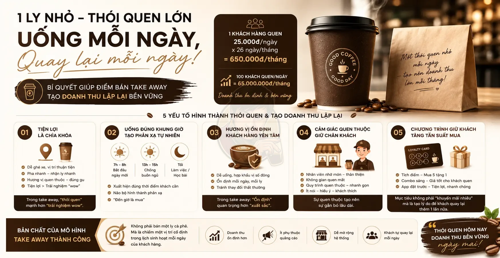 Thói quen uống cà phê mỗi ngày hình thành ra sao?