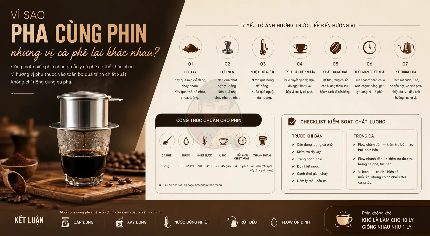 Vì sao cùng phin nhưng vị khác nhau? Hiểu đúng sai số trong pha cà phê phin.