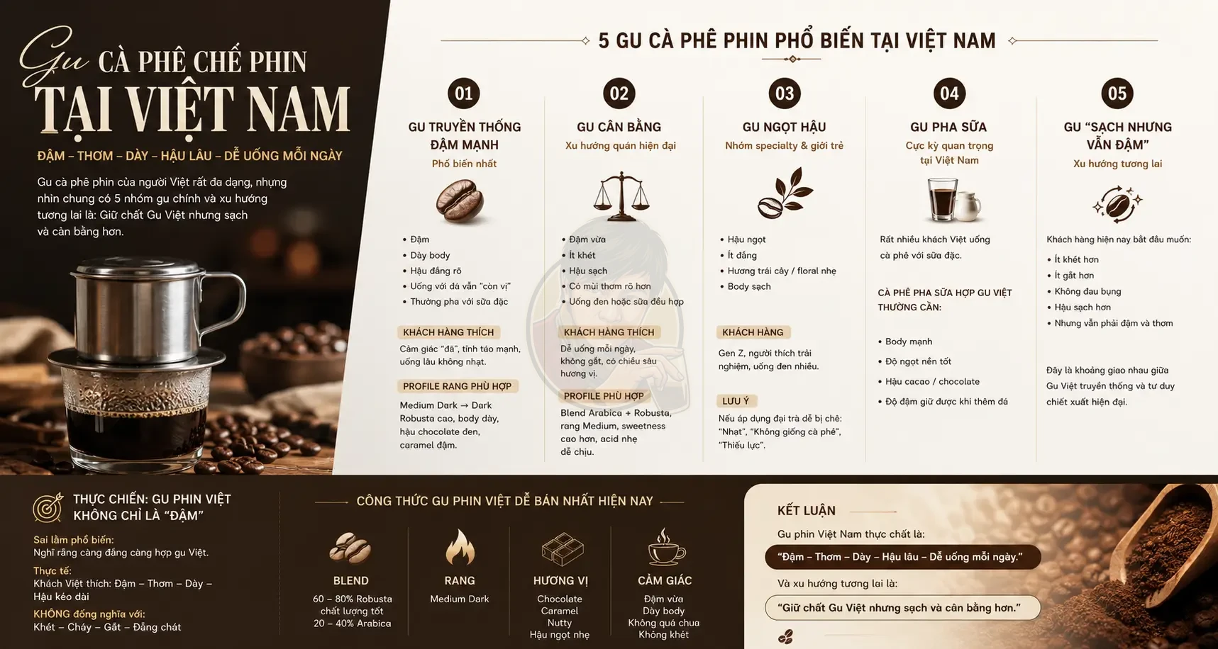 Phin và GU cà phê Việt: Insight khách hàng mà chủ quán cần hiểu.