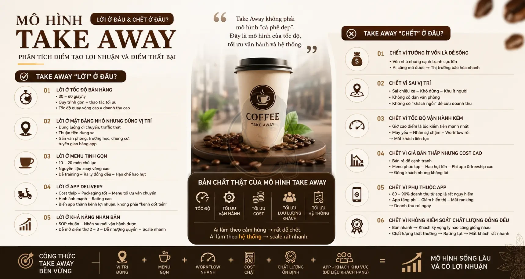 Mô hình cà phê Take Away: Lời ở đâu và chết ở đâu?