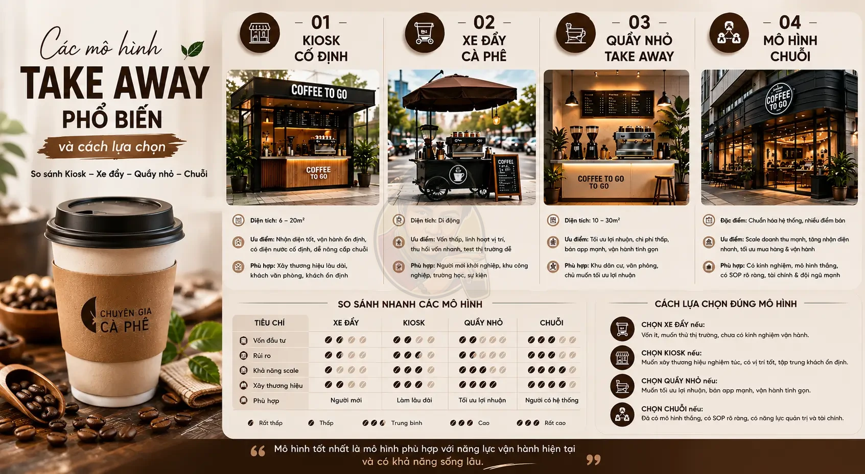 Các mô hình cà phê Take Away phổ biến và cách lựa chọn phù hợp.