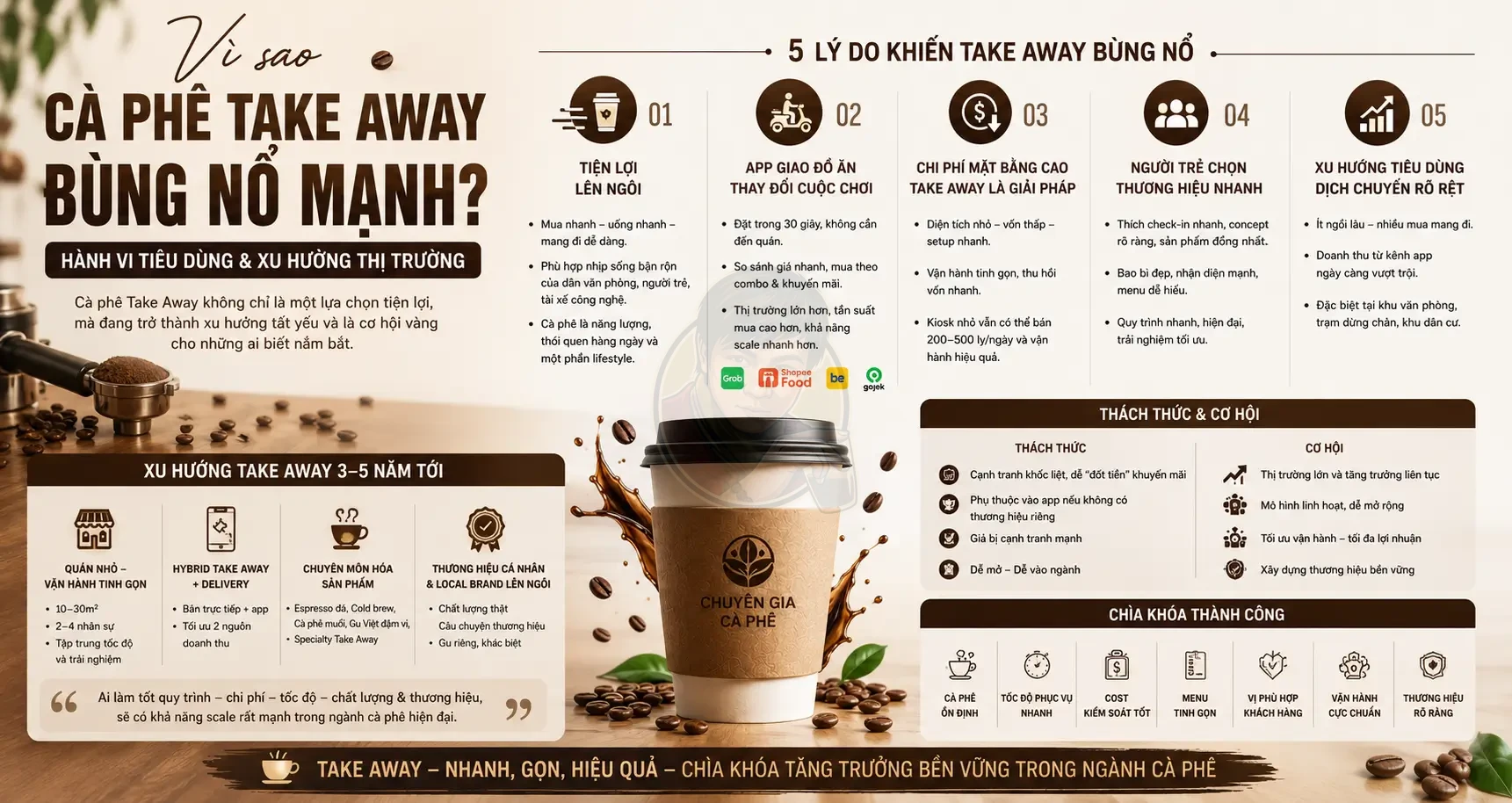 Phân tích xu hướng cà phê Take Away đang bùng nổ mạnh tại Việt Nam.