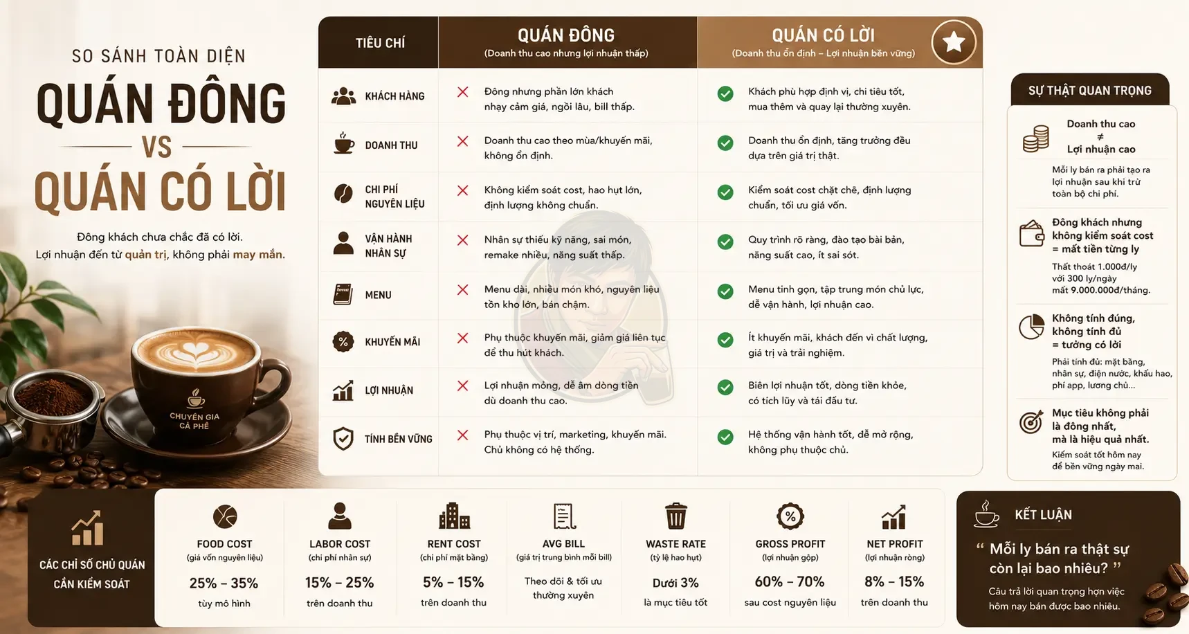 Quán cà phê đông khách nhưng không kiểm soát cost vẫn có thể lỗ.